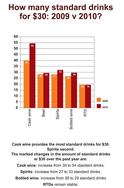 $30 price comparison for standard drinks across categories 